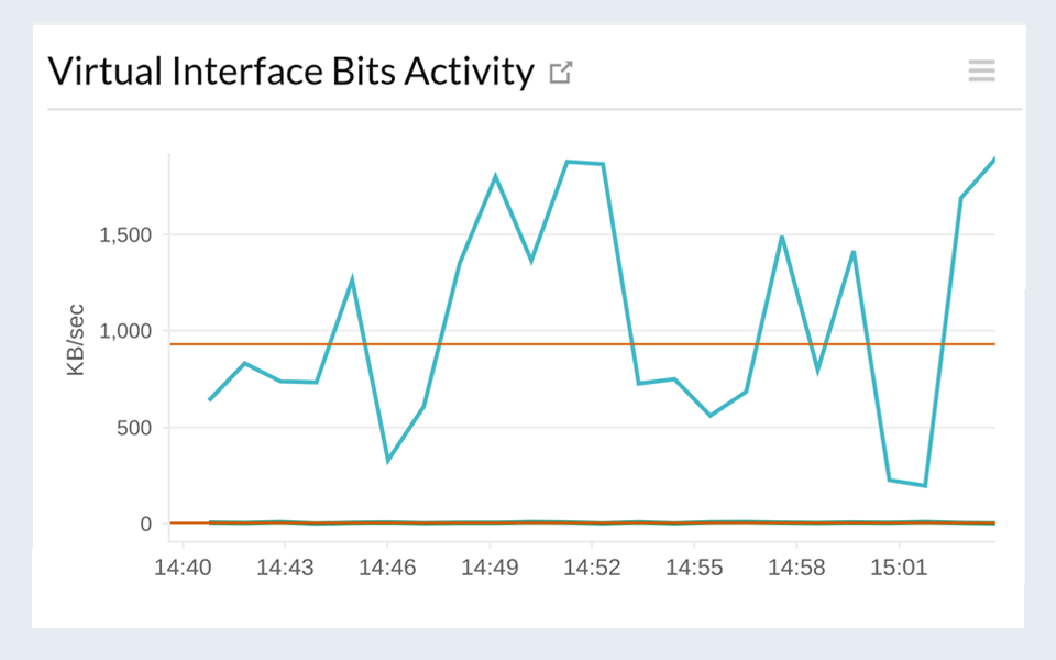 Track packet activity Chart visualizing the packet rate at the virtual interface of AWS Direct Connect