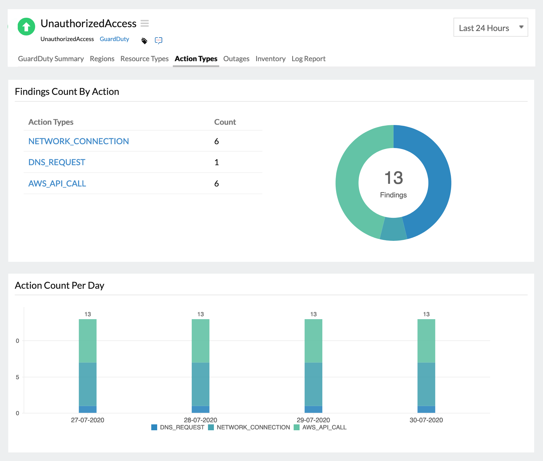 Action types of GuardDuty findings Actions that triggered any malicious activity in AWS network.