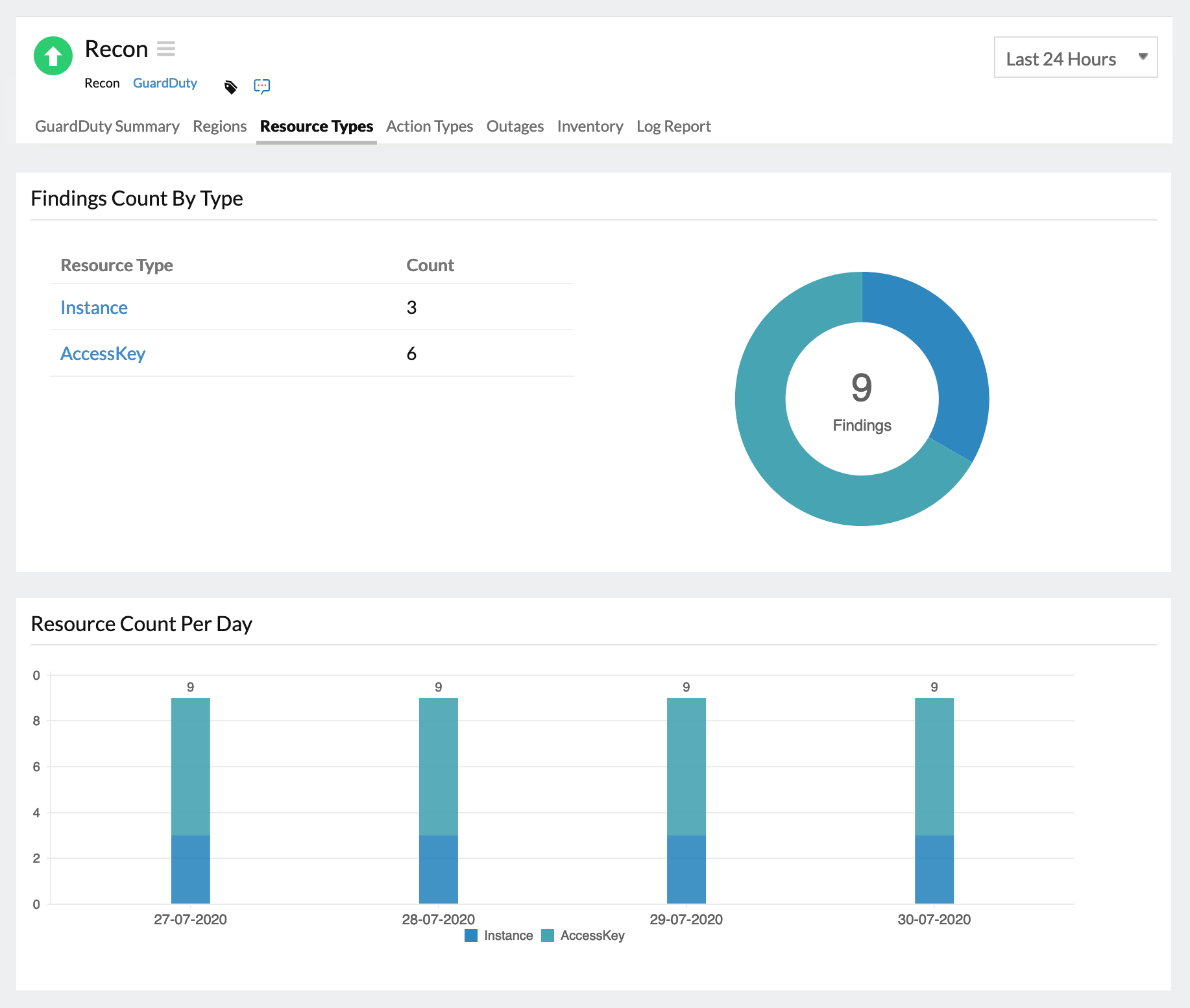 Resource type of each GuardDuty finding View resources affected in AWS network