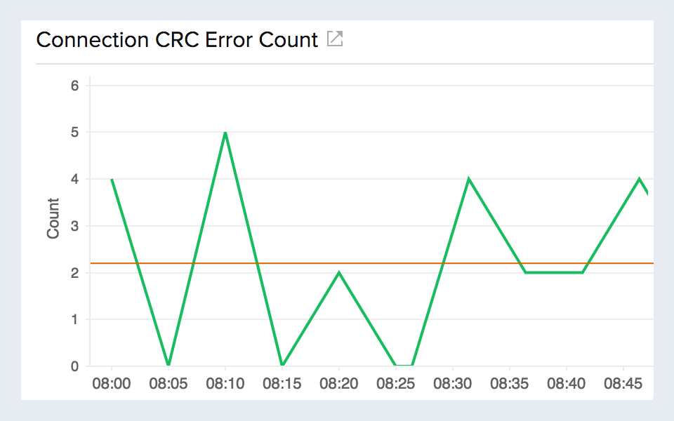 Troubleshoot high CRC checksum errors Line chart visualizing Cyclic Redundancy Check(CRC) failures in AWS direct connect.