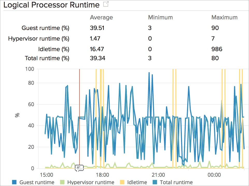 Hyper-V performance monitor Monitoring Hyper-V performance