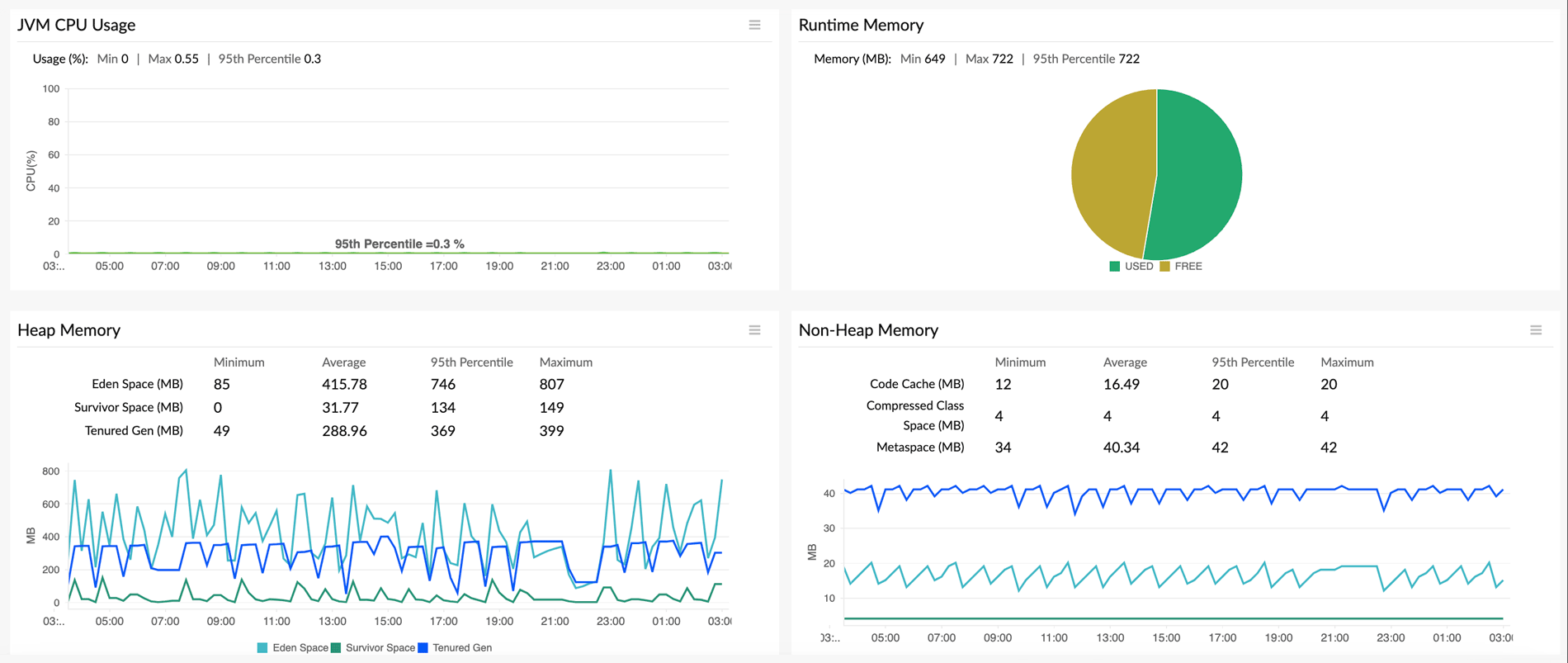 Monitor JVM metrics JVM Monitoring
