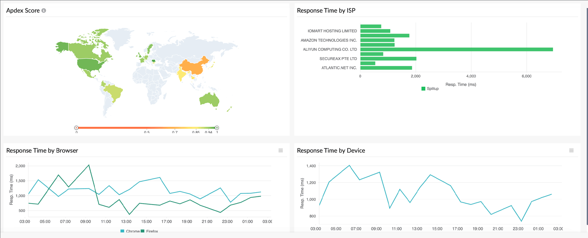 Get a complete overview of front-end and back-end performance. RUM Analytics Tab