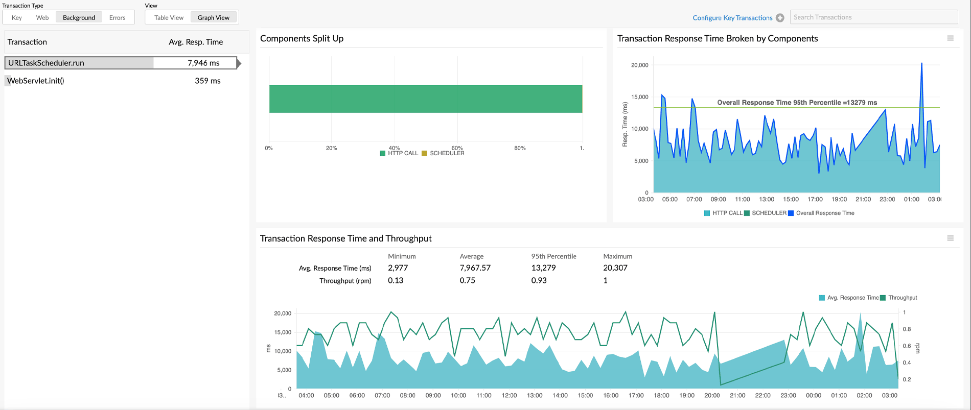 Track background transactions. Java performance monitoring tools