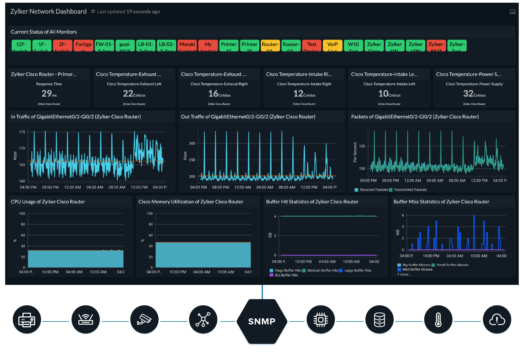 Network Monitoring Dashboard Network Monitoring - Site24x7
