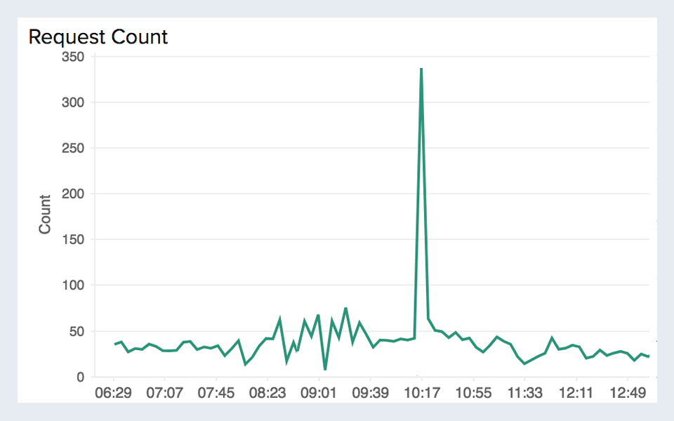 Track connection state Monitor Amazon API Gateway