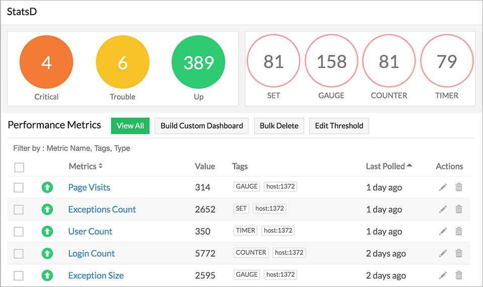 Analyze StatsD performance metrics from a single console Analyze StatsD performance metrics from a single console