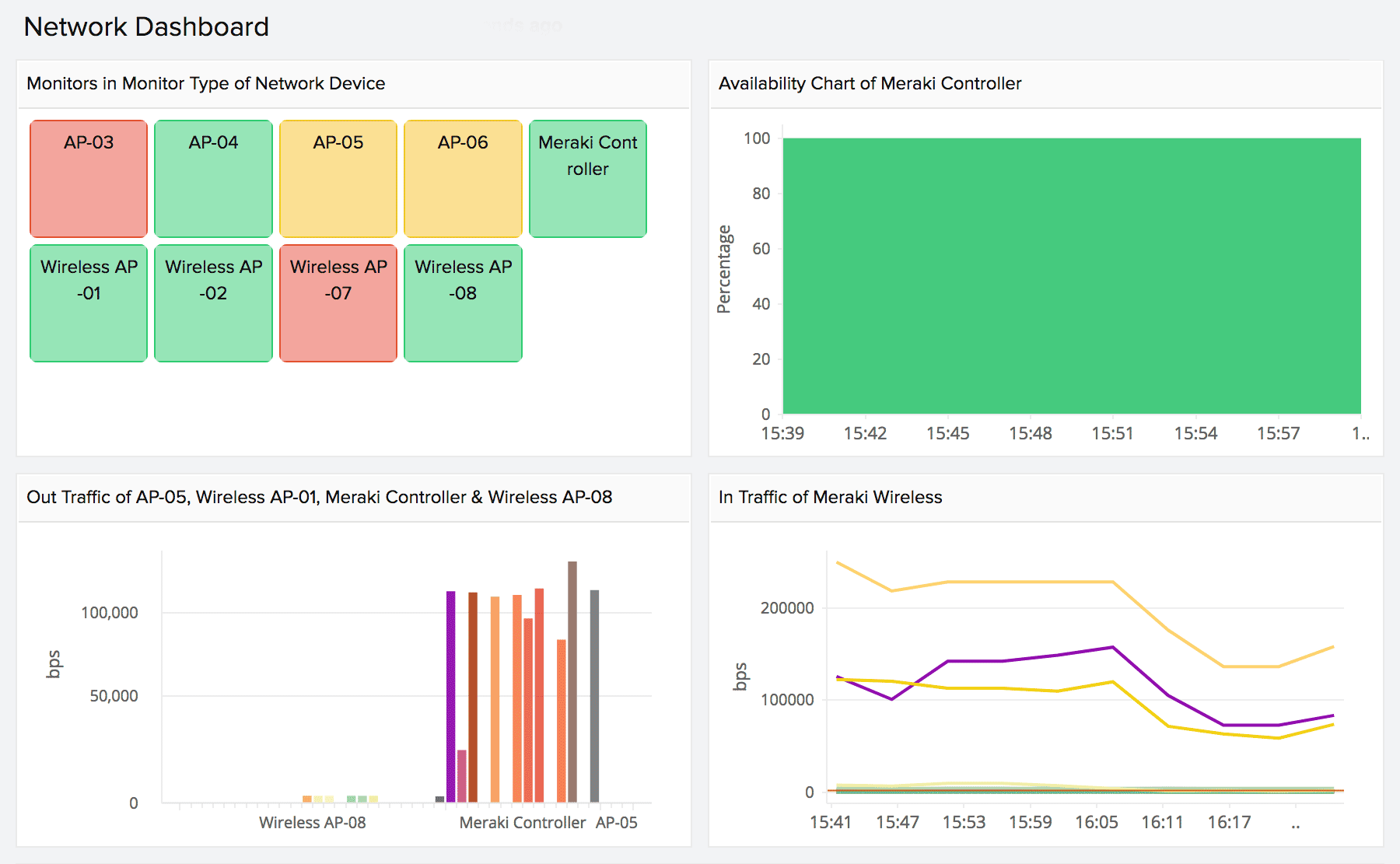 Wifi network monitoring dashboard Wifi network monitoring - Site24x7